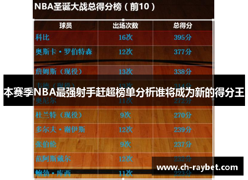 本赛季NBA最强射手赶超榜单分析谁将成为新的得分王